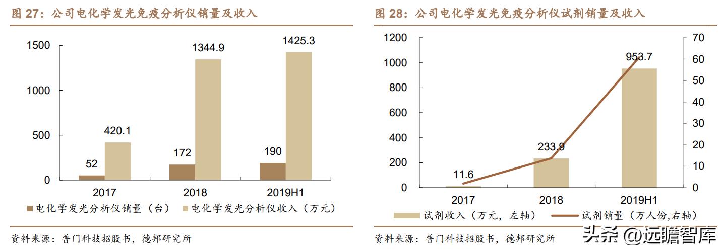 积极布局光电医美,普门科技:治疗康复、IVD双翼齐飞,未来可期