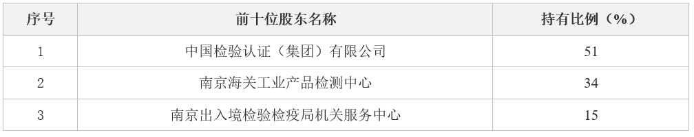中国检验认证集团江苏有限公司15%股权