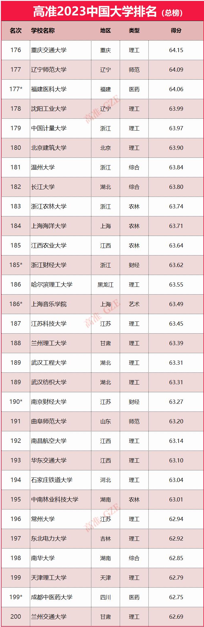 2023年985大学排名,2023年qs大学排名最新