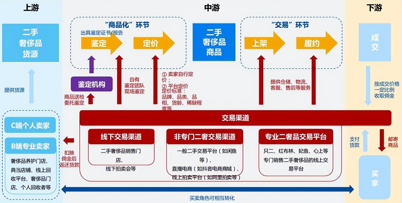 二手奢侈品行业里，买包理财、循环时尚藏不住个*欲人**望纠葛