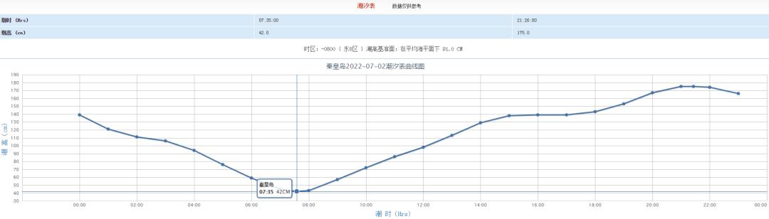 秦皇岛赶海退潮时间表,秦皇岛几点退潮赶海能捡到海鲜