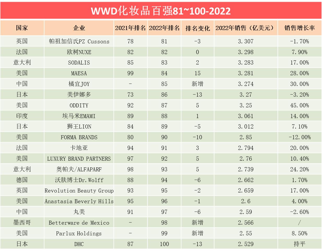 全球化妆品百强入围中国企业数创新高