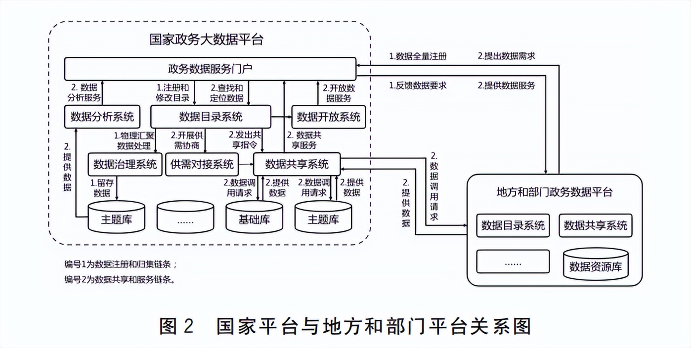 国务院政务大数据平台,国务院关于大数据管理意见