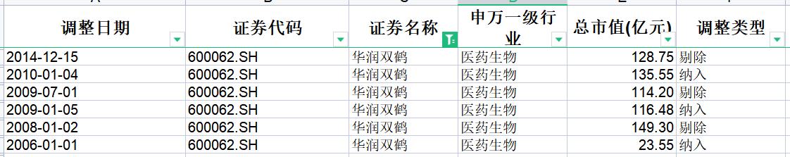 沪深300成分股调仓,沪深300指数成分股比例
