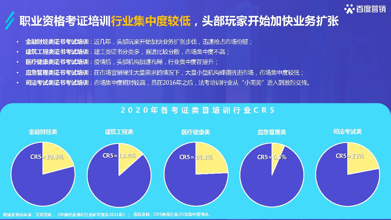 2022百度职业资格考试培训行业洞察-百度营销研究院