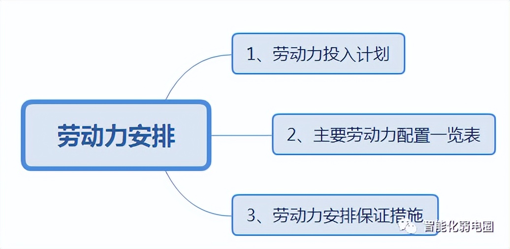智能化弱电施工组织方案怎么写,弱电智能化方案