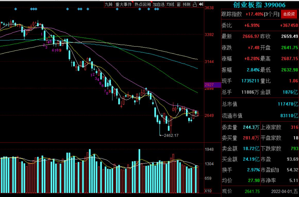 上证指数四月份会跌破3000点吗,4月份股市大跌原因