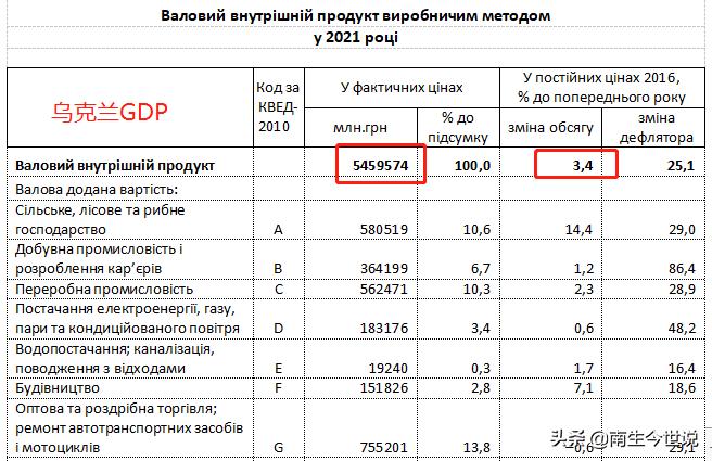 乌克兰2023年gdp增长5.3%,乌克兰2022年的gdp总收入多少