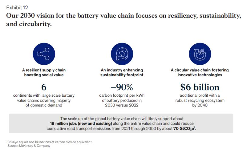 全球电池价值链报告：弹性、可持续和循环【附*载下**】