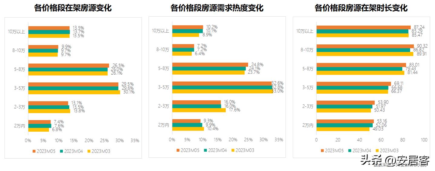 一线城市二手房6月成交量,三线城市二手房5年内的趋势