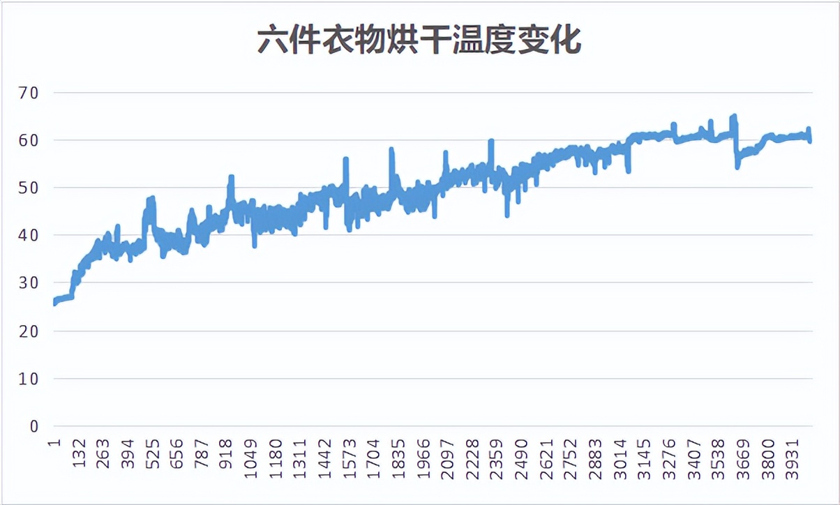 海尔叠黛和美h2洗烘套装,海尔叠黛和美洗烘套装烘干效果