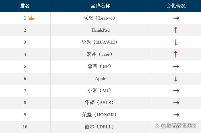2022年笔记本电脑十大品牌,2022笔记本电脑品牌出货量排名