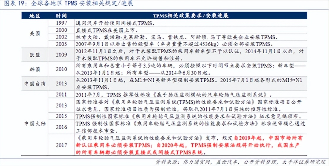 风口上的胎压监测！两大龙头，为何两极分化？