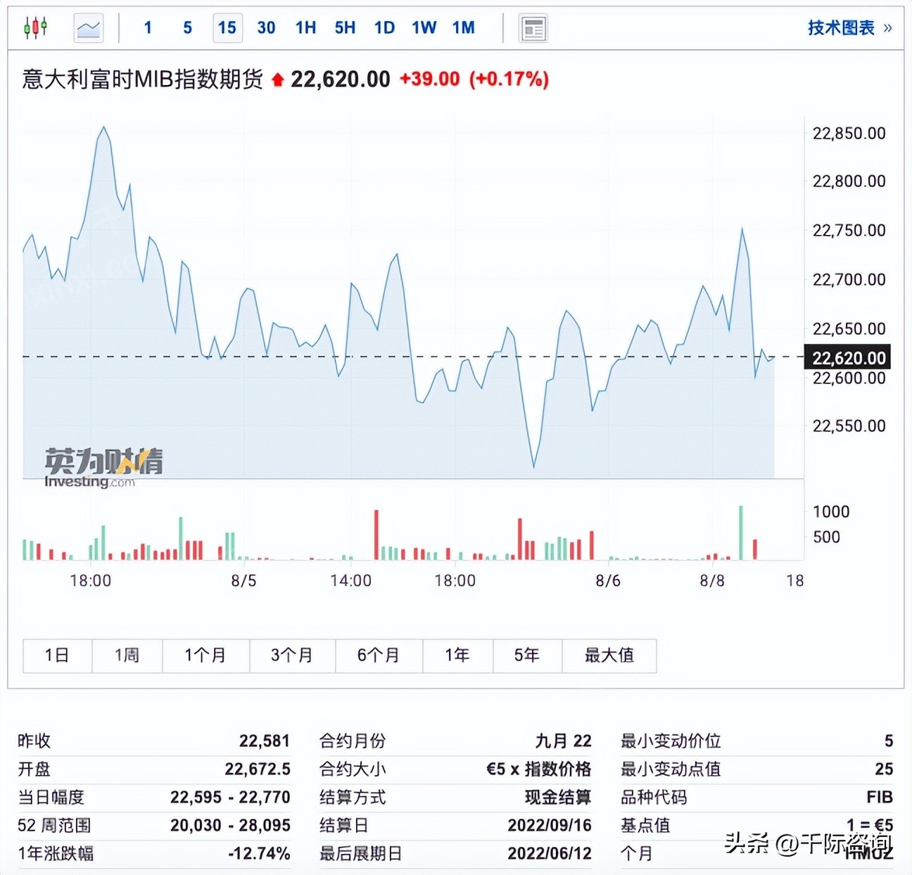 富时法国ric封顶指数研报,意大利富时MIB指数日内跌幅达1%