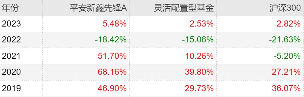 近两年主动型基金收益最好的排名,主动基金组合最佳配置