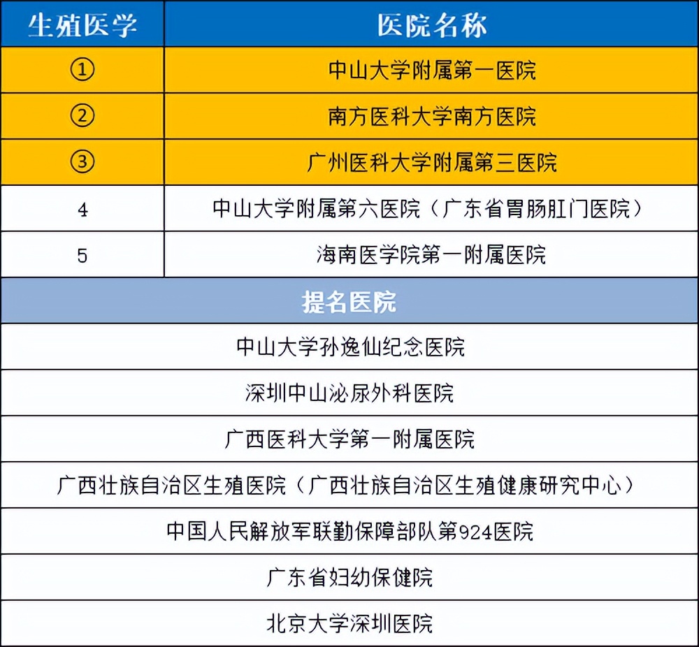 华南医院排行榜前十名,华南地区前五名医院