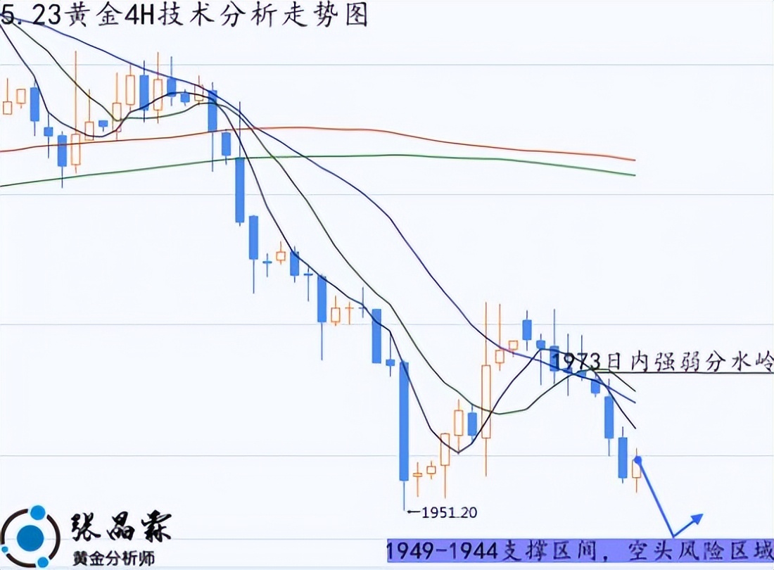 伦敦黄金走势分析,伦敦黄金目前走势分析
