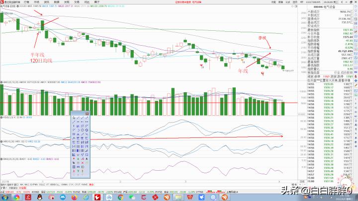 2022年4月6日复盘（技术分析知识与操作策略的正确学习流程）