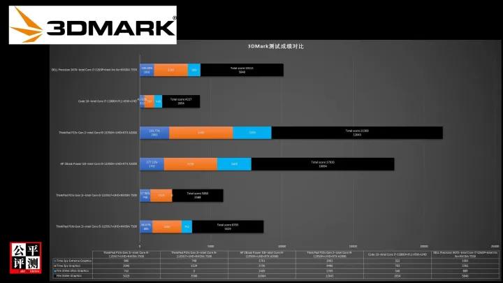 DELLPrecision3470评测中篇：红色疑问测中现