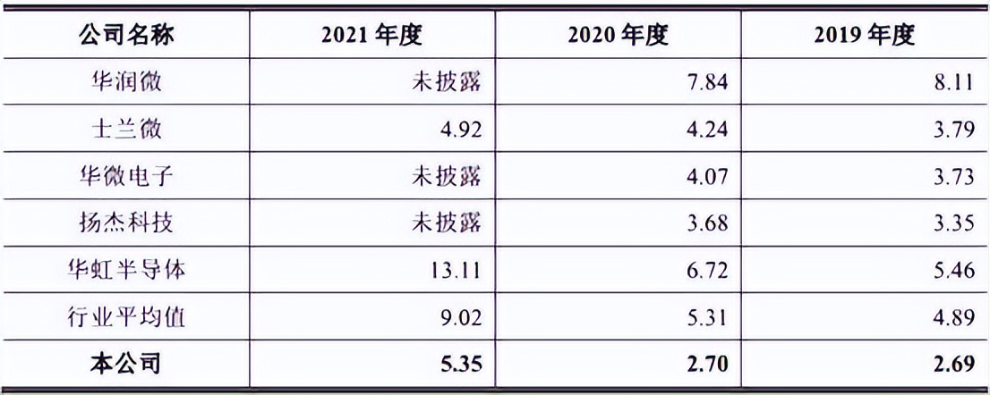燕东微业绩暴增隐现诸多异常，业务独立性不足、技术先进性存疑