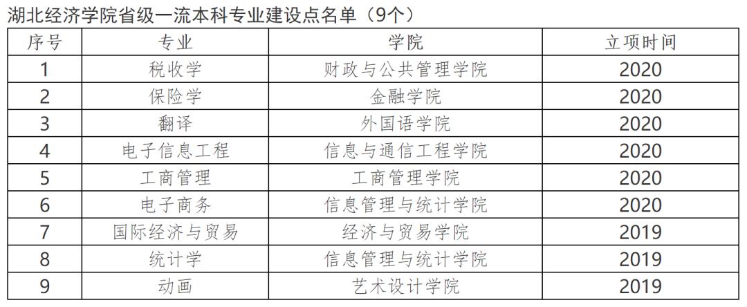 湖北经济学院各专业排名,湖北经济学院王牌专业