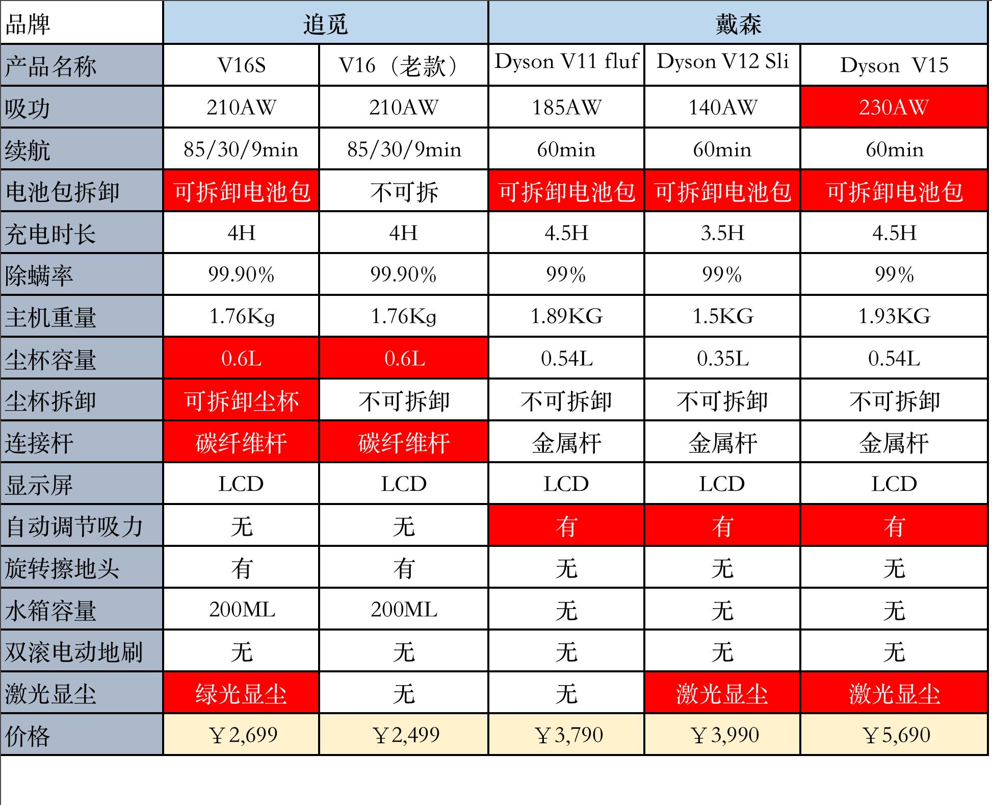 大吸力有线吸尘器性价比推荐,戴森跟追觅吸尘器比怎么样
