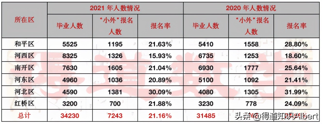 天津市外六区小升初名额统计,天津小升初各校招生计划