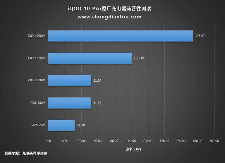 iqoo10pro200w快充小白测评,iqoo10pro测评200w快充究竟有多快