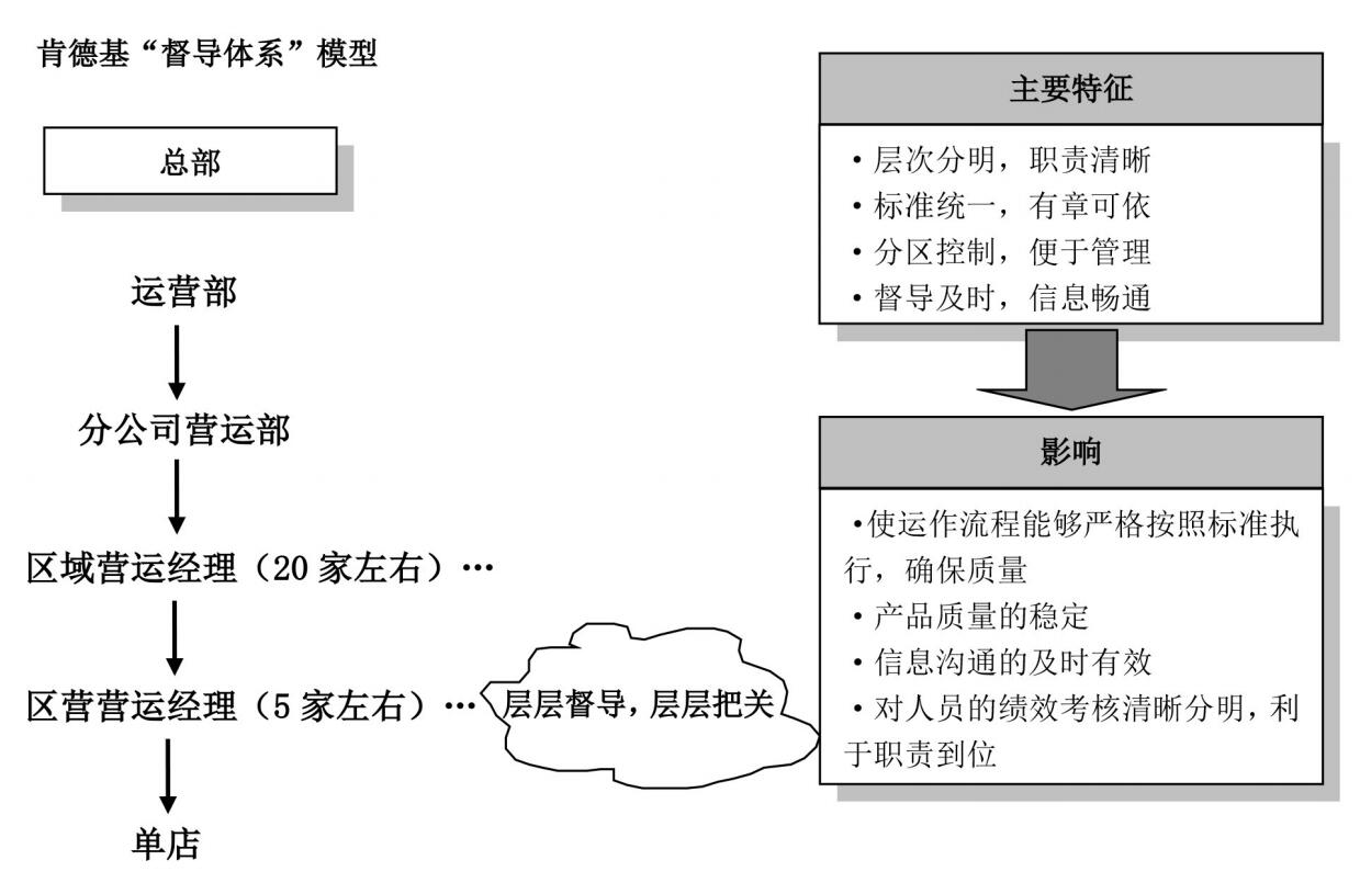 肯德基加盟模式盈利模式,肯德基连锁经营模式的缺点