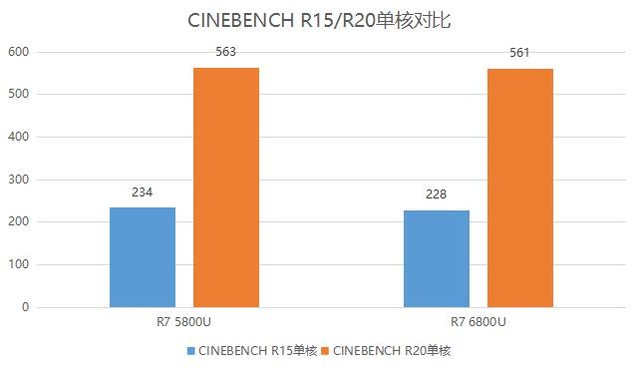 锐龙74700u核显性能,锐龙76800u相当于酷睿几代