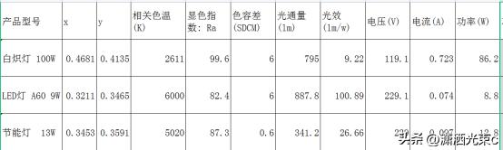 led灯白炽灯和节能灯的区别,led灯白炽灯节能灯哪种对眼睛好