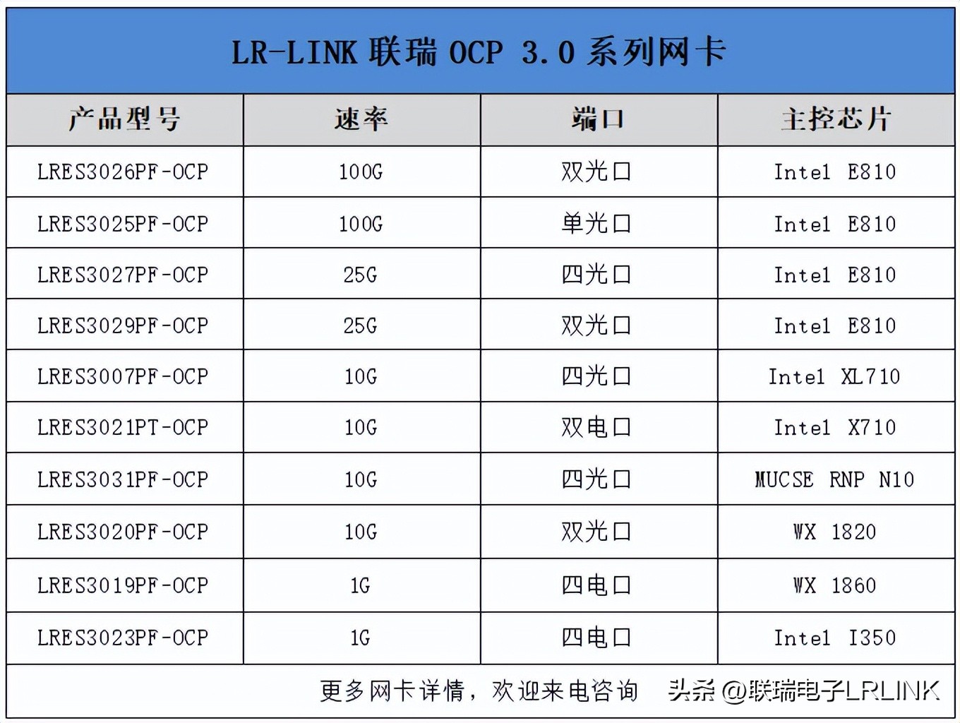 环一线城市数据中心被“挤爆”，OCP3.0网卡能做什么？