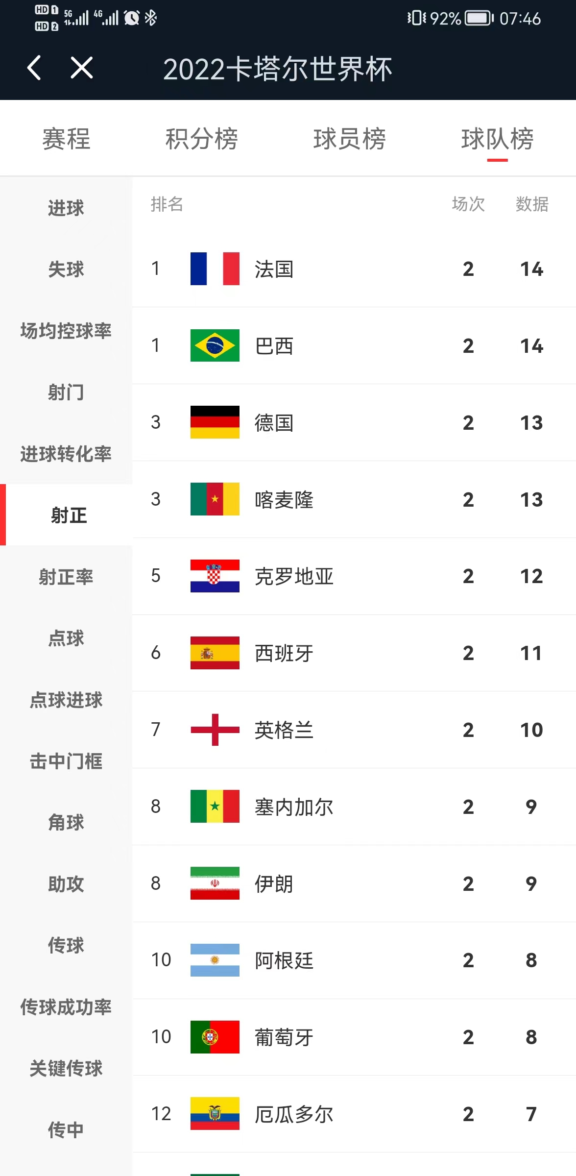 2022卡塔尔世界杯荷兰出线了吗,2022年卡塔尔世界杯数据统计