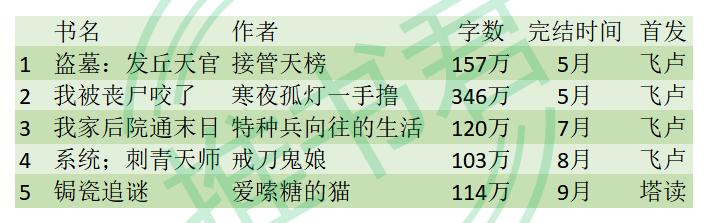 2022年完本推荐第三弹——都市·悬疑·历史·军事