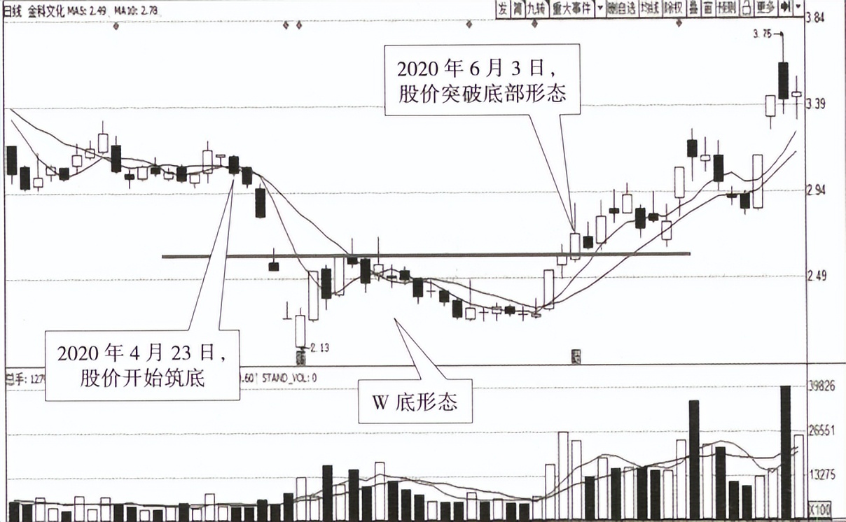 从零开始学k线图入门,k线图解教程珍藏版