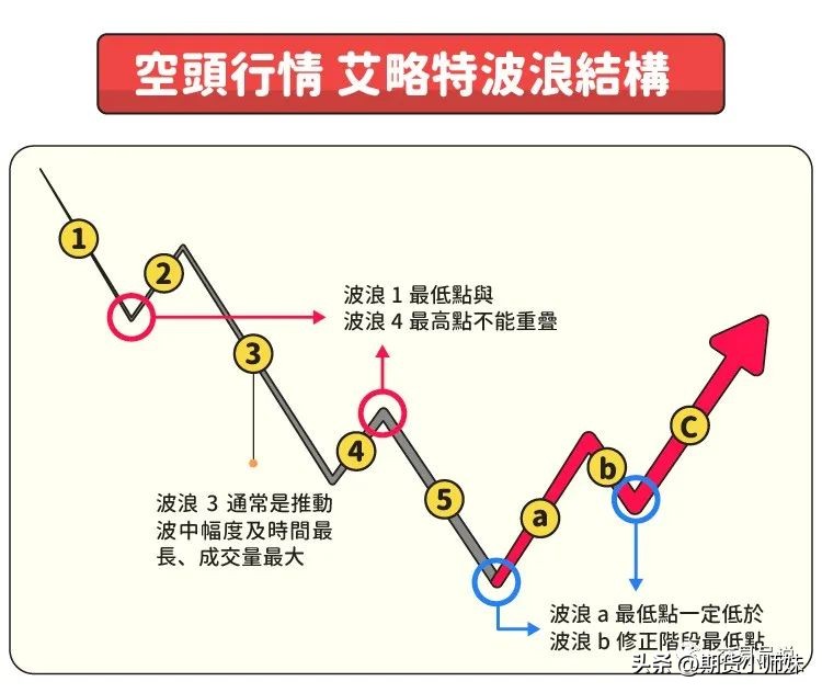 解读“波浪理论”核心内容！要当心“邪恶第五浪”