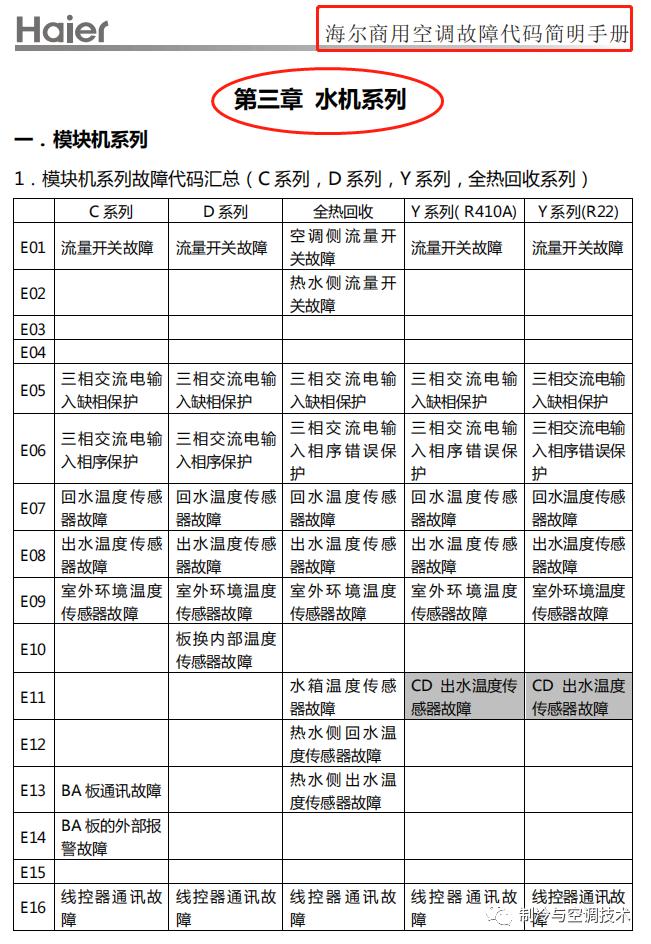 30多种空调点检拨码调试手册+水机氟机技术手册+监控+视频+软件