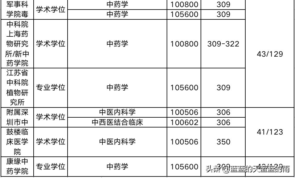 2019年中医药大学考研分数线,考研医学类西医院校排名