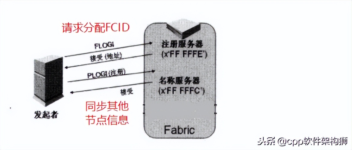 存储技术入门知识大全,存储技术详解图