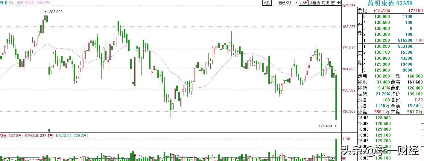 药明康德去年年底大跌是怎么回事,药明康德最近下跌原因