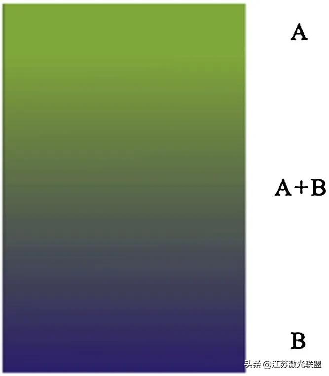 高精度增材制造系统,增材制造梯度