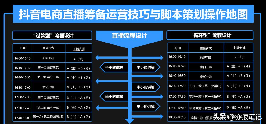 抖音电商直播运营入门教学,抖音直播电商运营教学