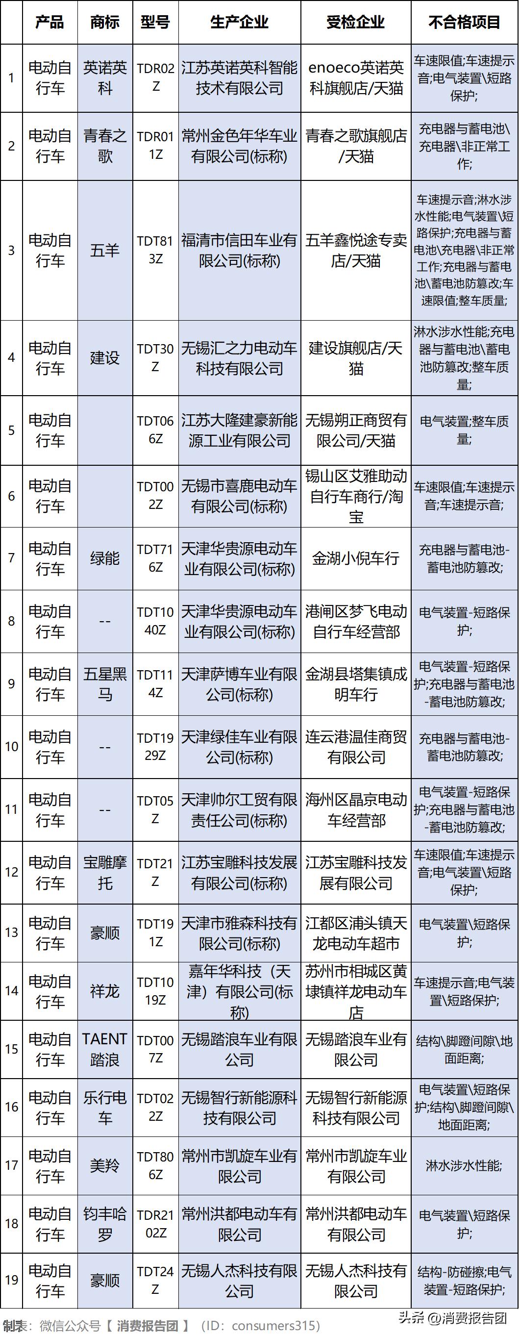 实测150批电动单车，19批不合格，安全项目问题多