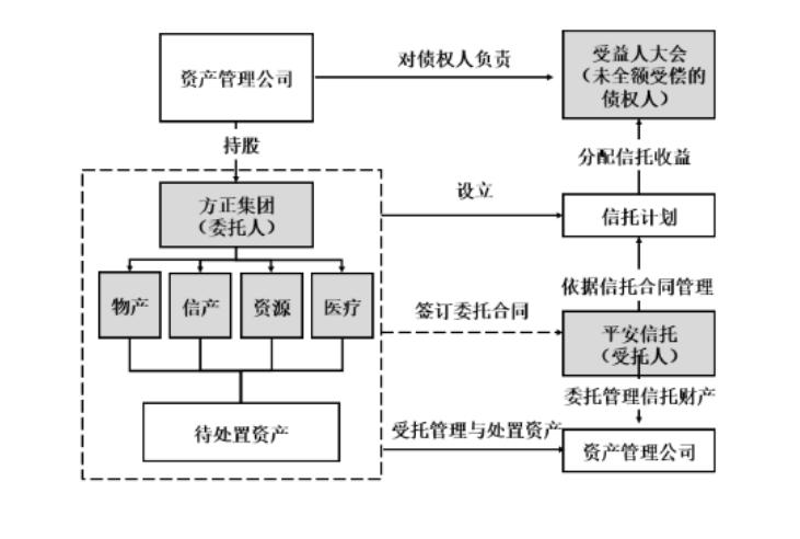设立信托计划参与破产重整,信托参与企业重整