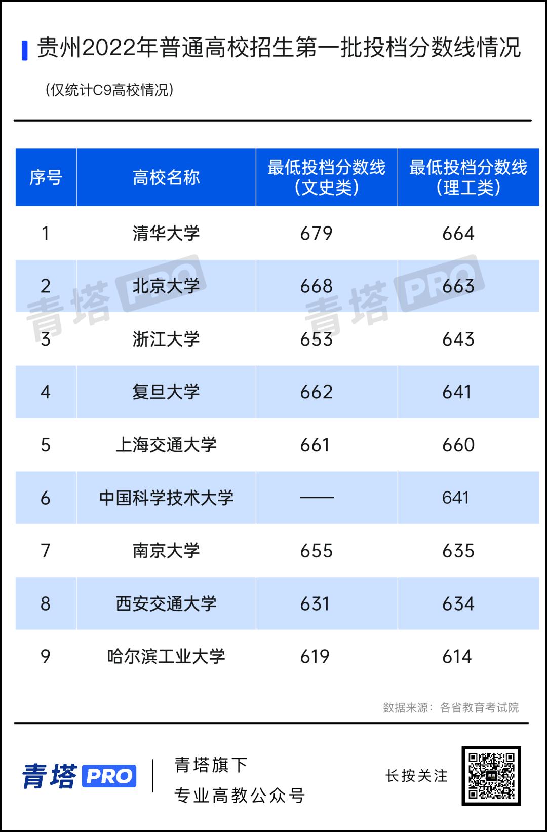 江苏省内公办本科高校最低投档线,本科二批最低投档分数线