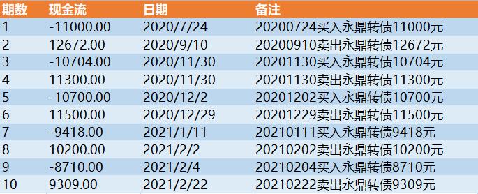投资可转债年化收益率大概多少,怎样查看可转债年化收益率