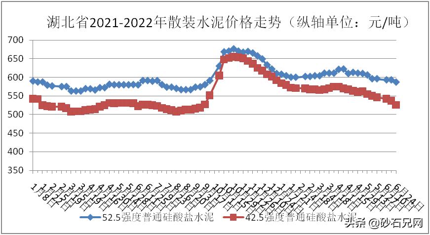 湖北砂石骨料、水泥、混凝土价格跌势难挡！最高下跌33.89元/吨