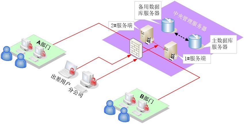 网络信息安全保障方案,安全体系分为安全保障体系
