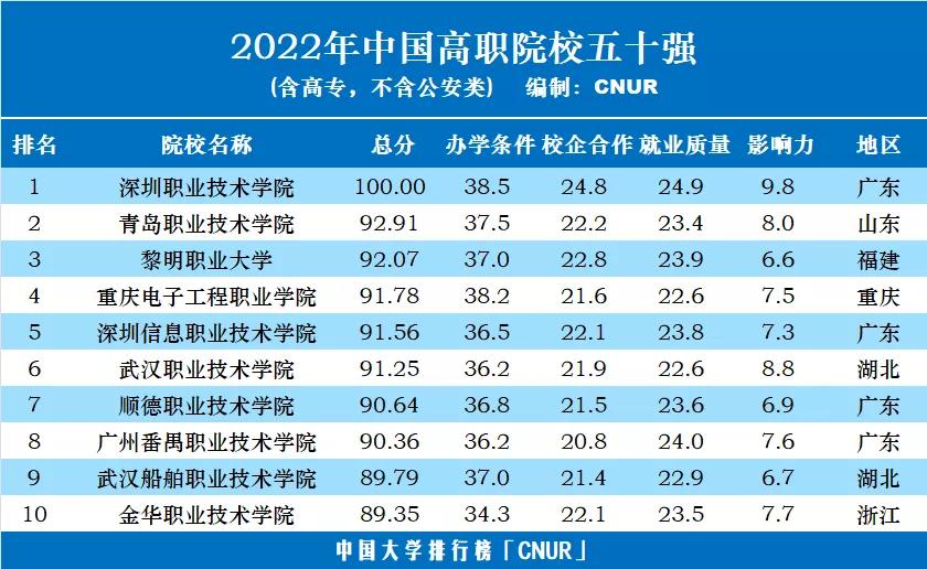 2023中国高职院校综合竞争力排行,2022年中国顶尖高职院校名单