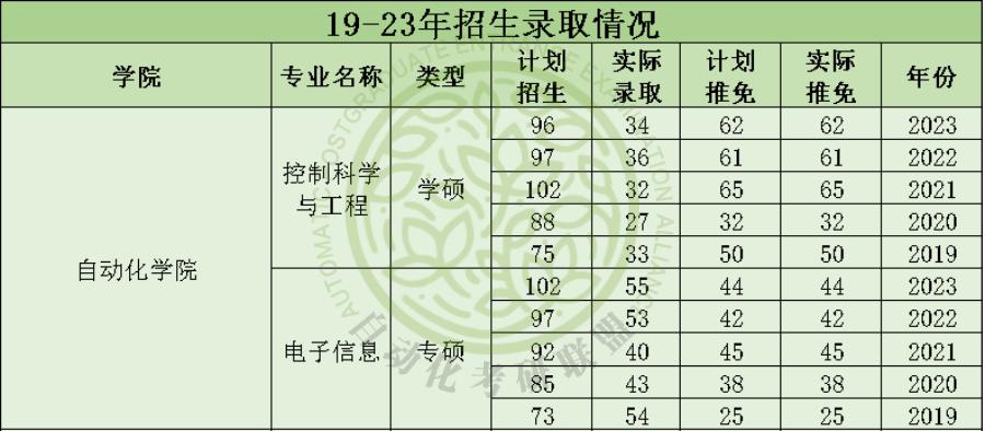 考研中南大学自动化,毕业年薪30万